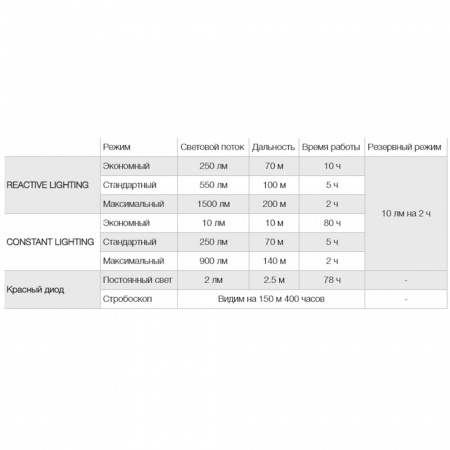 Фонарь налобный Petzl NAO RL